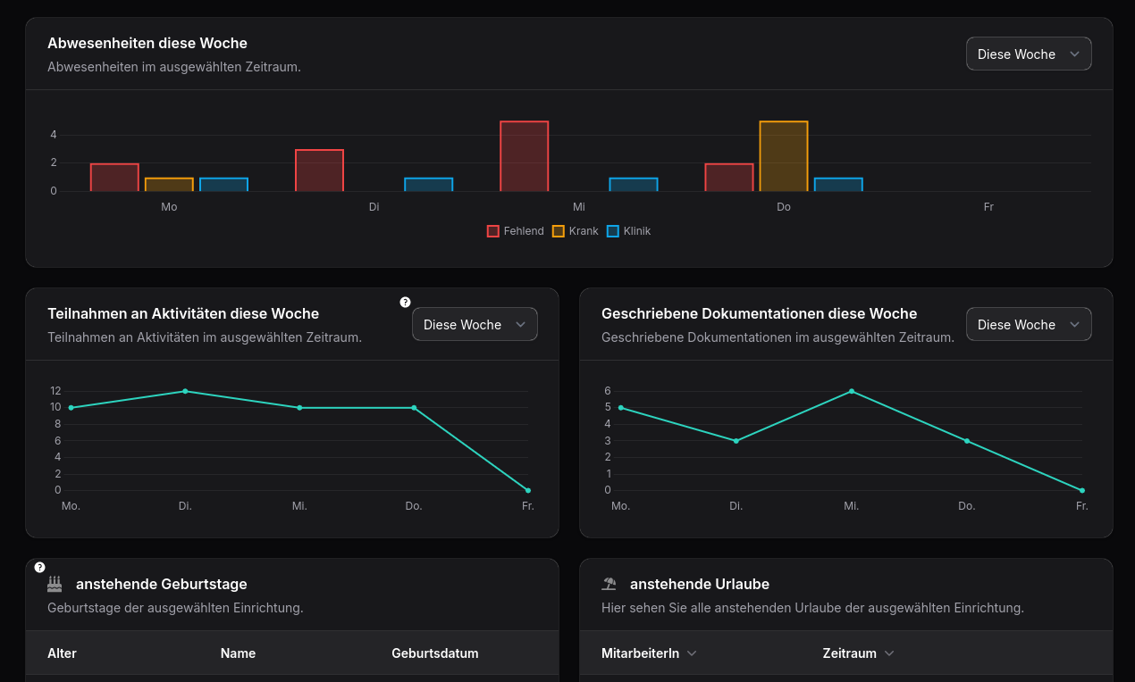 Einblick in das Dashboard der Anwendung